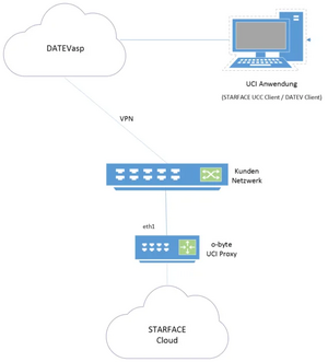 obyte_uci_proxy_netzwerkschema_funktionsweise-1-570x629.png
